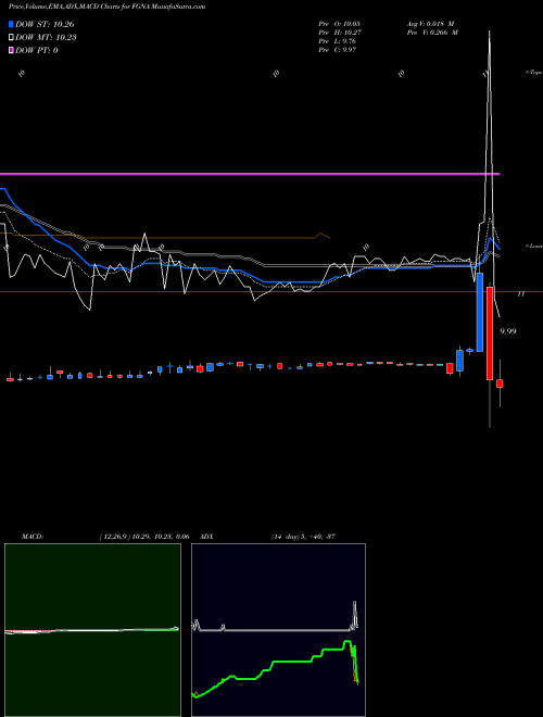 Munafa Fg New America Acquisition Corp Cl A (FGNA) stock tips, volume analysis, indicator analysis [intraday, positional] for today and tomorrow