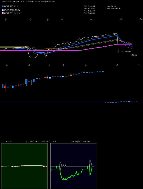 MACD charts various settings share FHN-B First Horizon National Corp ADR NYSE Stock exchange 