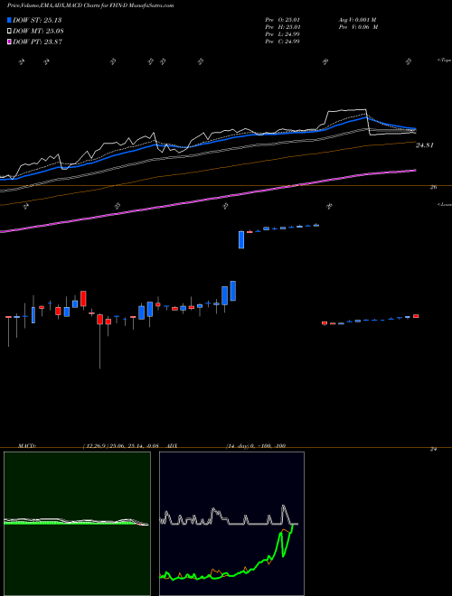 Munafa First Horizon National Corp ADR (FHN-D) stock tips, volume analysis, indicator analysis [intraday, positional] for today and tomorrow