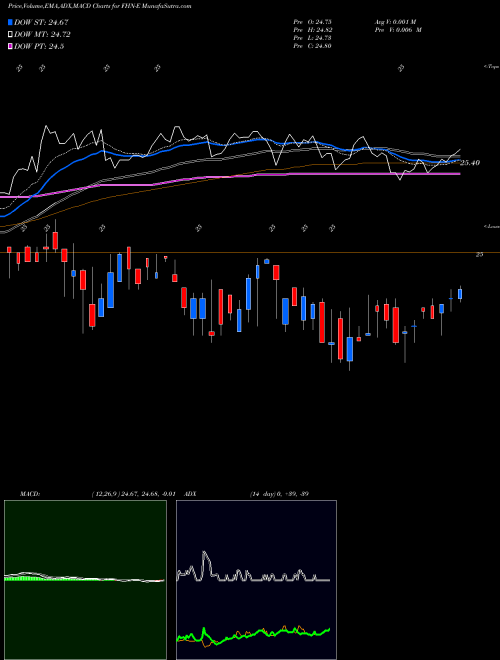 MACD charts various settings share FHN-E First Horizon National Corp NYSE Stock exchange 