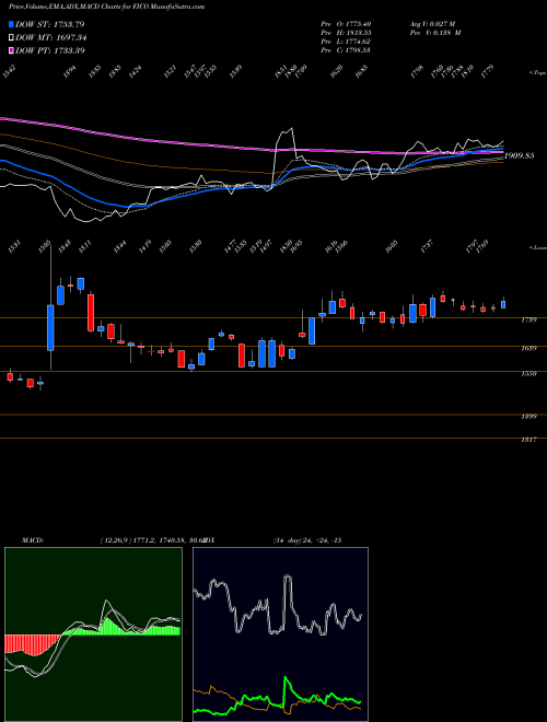 Munafa Fair Isaac Corporation (FICO) stock tips, volume analysis, indicator analysis [intraday, positional] for today and tomorrow