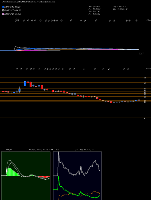 MACD charts various settings share FIG Fortress Investment Group NYSE Stock exchange 