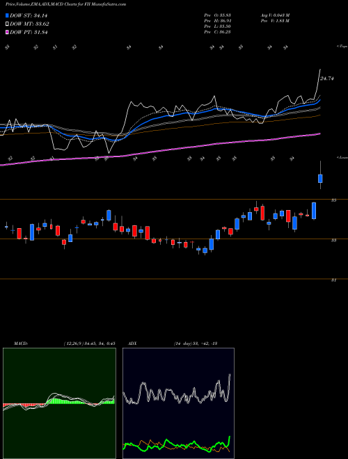 MACD charts various settings share FII Federated Investors, Inc. NYSE Stock exchange 