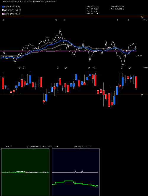 Munafa Angel Oak Financial Strategies Income Term Trust (FINS) stock tips, volume analysis, indicator analysis [intraday, positional] for today and tomorrow