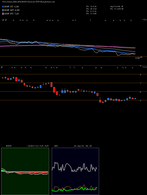 Munafa Finvolution Group (FINV) stock tips, volume analysis, indicator analysis [intraday, positional] for today and tomorrow