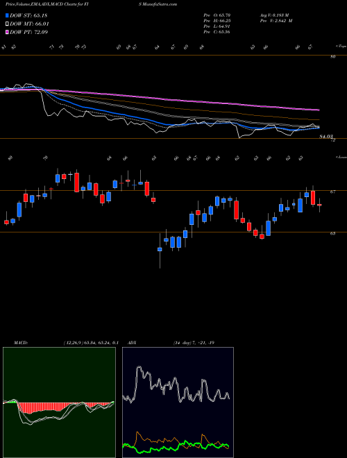 MACD charts various settings share FIS Fidelity National Information Services, Inc. NYSE Stock exchange 