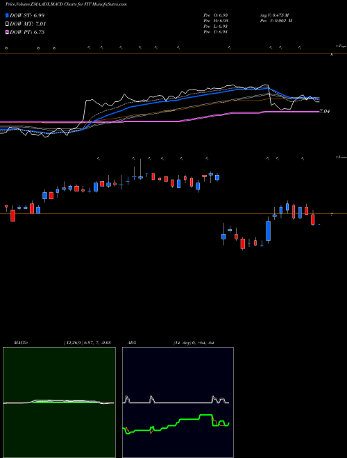 Munafa Fitbit, Inc. (FIT) stock tips, volume analysis, indicator analysis [intraday, positional] for today and tomorrow
