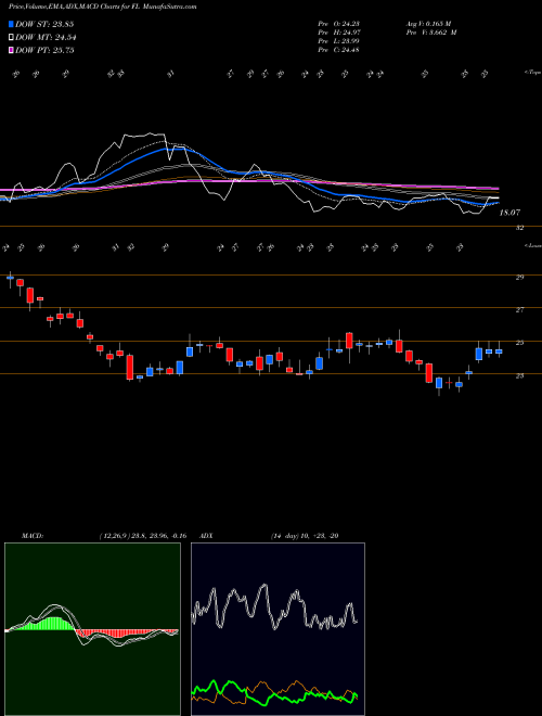 Munafa Foot Locker, Inc. (FL) stock tips, volume analysis, indicator analysis [intraday, positional] for today and tomorrow