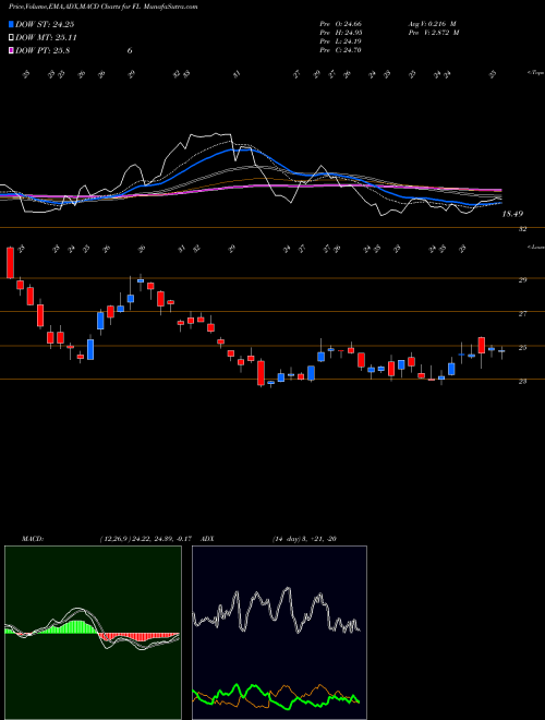 MACD charts various settings share FL Foot Locker, Inc. NYSE Stock exchange 