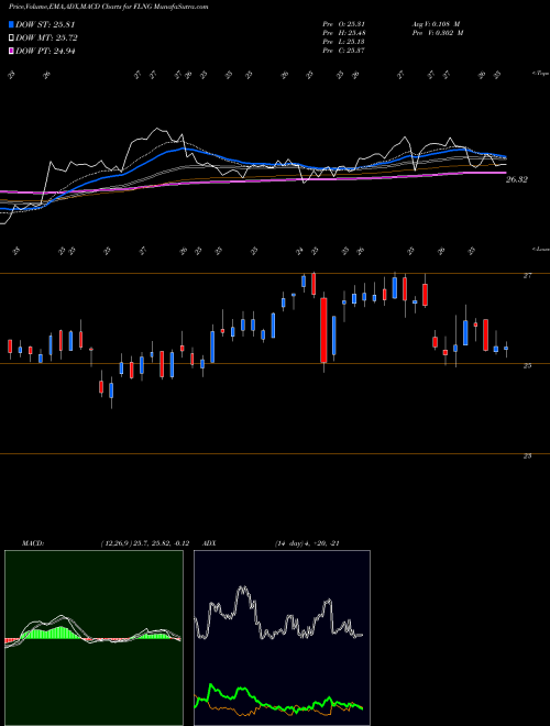Munafa Flex Lng Ltd (FLNG) stock tips, volume analysis, indicator analysis [intraday, positional] for today and tomorrow