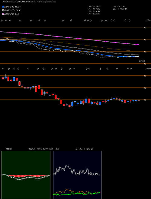 MACD charts various settings share FLO Flowers Foods, Inc. NYSE Stock exchange 