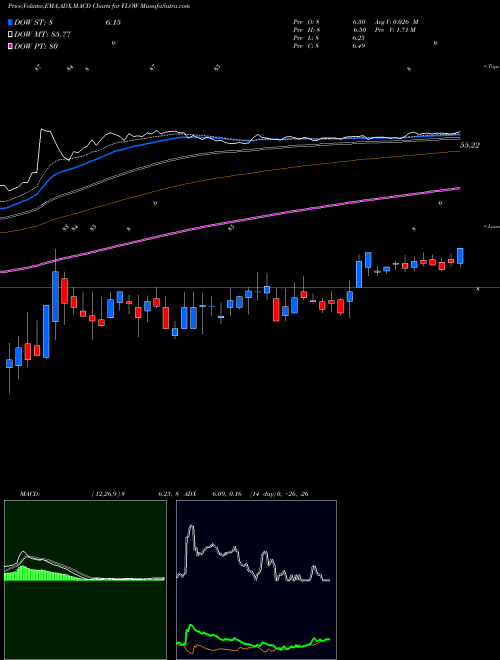 Munafa SPX FLOW, Inc. (FLOW) stock tips, volume analysis, indicator analysis [intraday, positional] for today and tomorrow