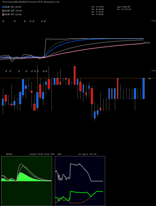 Munafa Fleetmatics Group Plc (FLTX) stock tips, volume analysis, indicator analysis [intraday, positional] for today and tomorrow