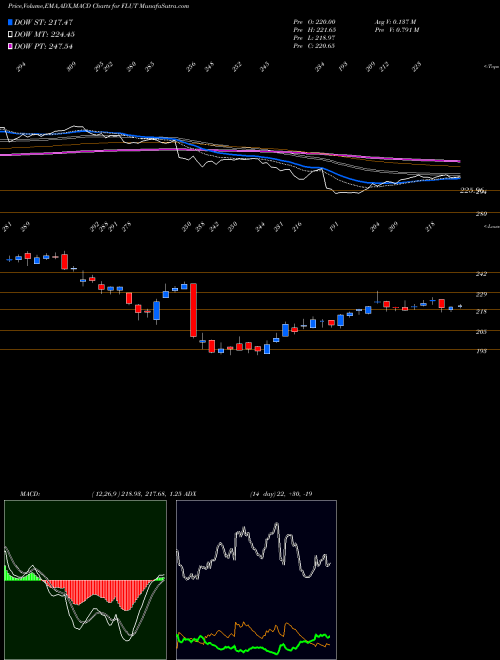 Munafa  (FLUT) stock tips, volume analysis, indicator analysis [intraday, positional] for today and tomorrow