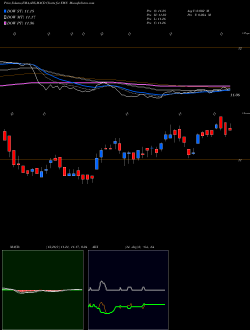 Munafa Federated Premier Municipal Income Fund (FMN) stock tips, volume analysis, indicator analysis [intraday, positional] for today and tomorrow