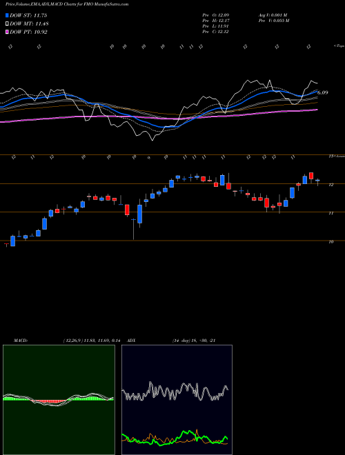 MACD charts various settings share FMO Fiduciary/Claymore Energy Infrastructure Fund NYSE Stock exchange 