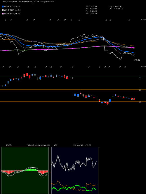 MACD charts various settings share FMS Fresenius Medical Care Corporation NYSE Stock exchange 