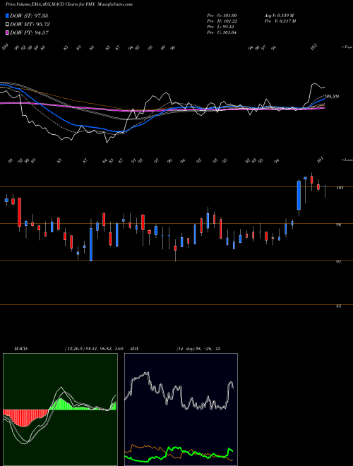 MACD charts various settings share FMX Fomento Economico Mexicano S.A.B. De C.V. NYSE Stock exchange 