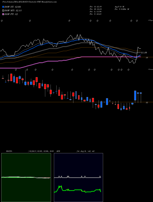 MACD charts various settings share FMY First Trust NYSE Stock exchange 