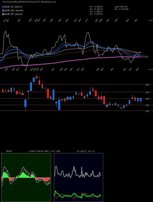 Munafa Fabrinet (FN) stock tips, volume analysis, indicator analysis [intraday, positional] for today and tomorrow