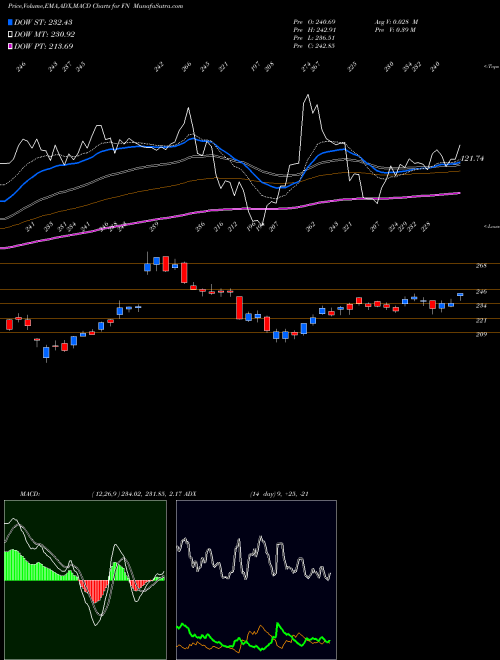 MACD charts various settings share FN Fabrinet NYSE Stock exchange 