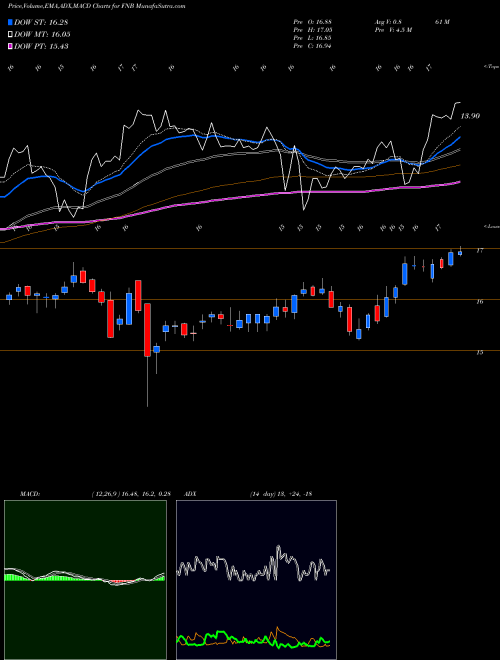 Munafa F.N.B. Corporation (FNB) stock tips, volume analysis, indicator analysis [intraday, positional] for today and tomorrow