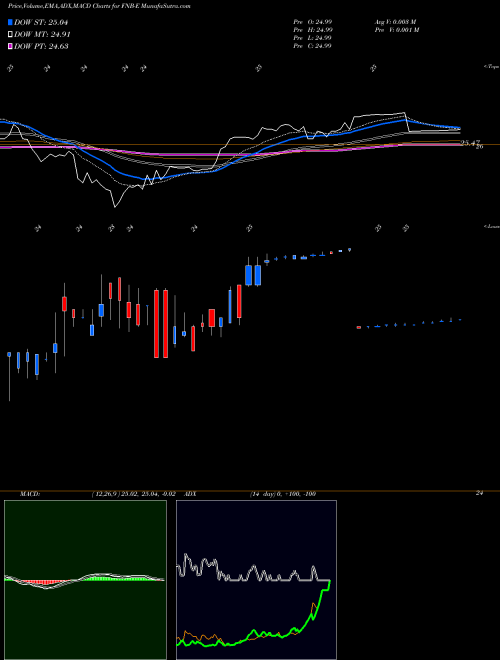 Munafa F.N.B. Corporation Representin (FNB-E) stock tips, volume analysis, indicator analysis [intraday, positional] for today and tomorrow