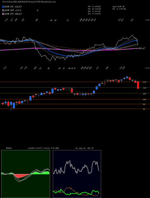 MACD charts various settings share FND Floor & Decor Holdings, Inc. NYSE Stock exchange 