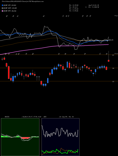 Munafa Fidelity National Financial, Inc. (FNF) stock tips, volume analysis, indicator analysis [intraday, positional] for today and tomorrow