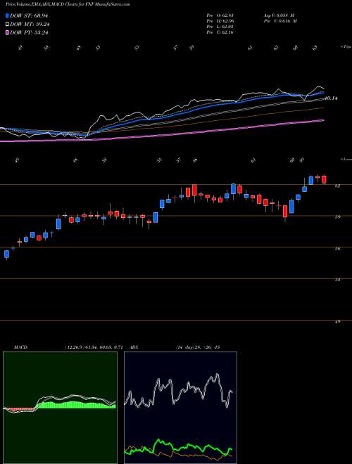 MACD charts various settings share FNF Fidelity National Financial, Inc. NYSE Stock exchange 