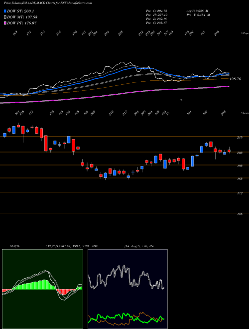 Munafa Franco-Nevada Corporation (FNV) stock tips, volume analysis, indicator analysis [intraday, positional] for today and tomorrow