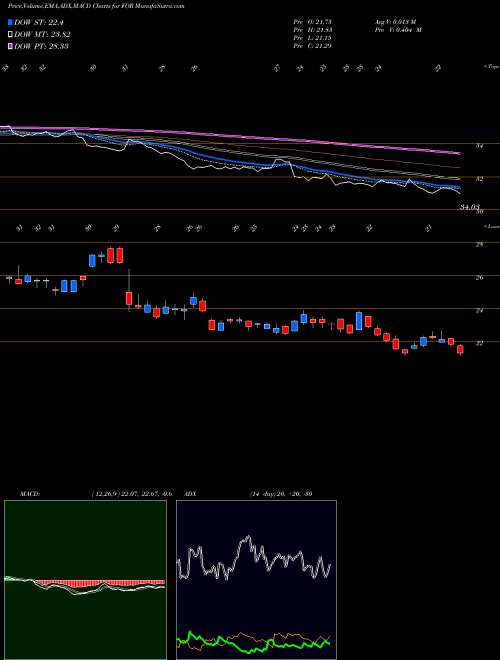 MACD charts various settings share FOR Forestar Group Inc NYSE Stock exchange 