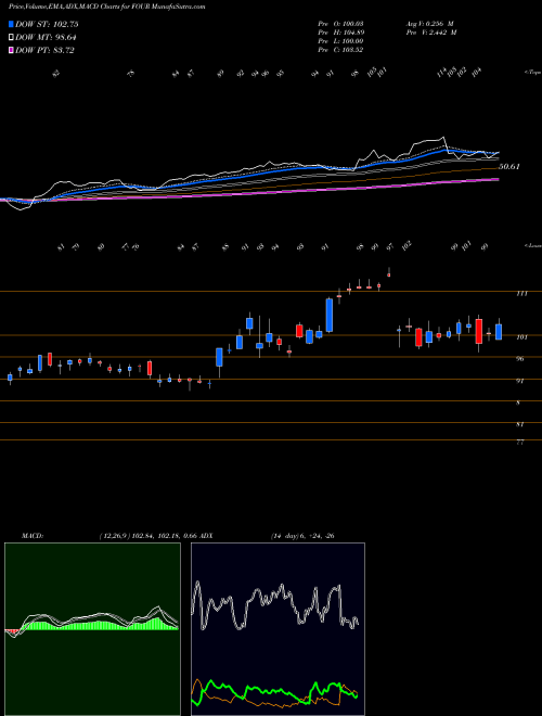 Munafa Shift4 Payments Inc (FOUR) stock tips, volume analysis, indicator analysis [intraday, positional] for today and tomorrow