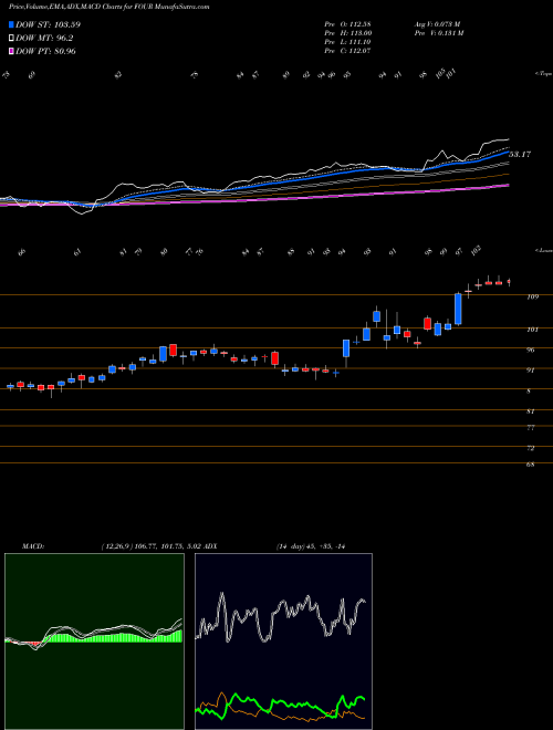 MACD charts various settings share FOUR Shift4 Payments Inc NYSE Stock exchange 