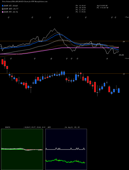 MACD charts various settings share FPF First Trust Intermediate Duration Preferred & Income Fund NYSE Stock exchange 