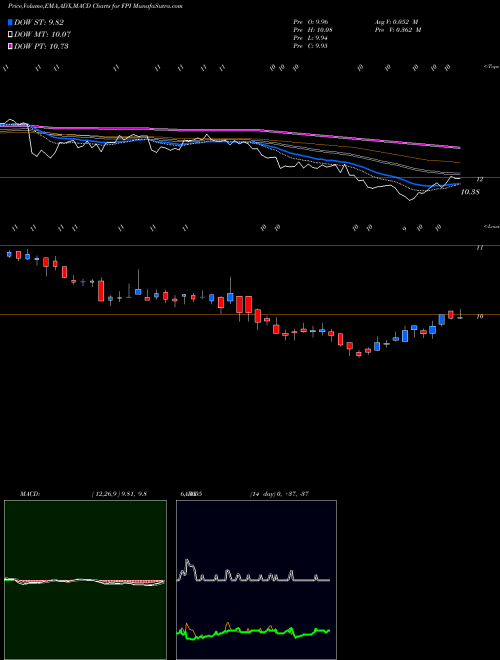 Munafa Farmland Partners Inc. (FPI) stock tips, volume analysis, indicator analysis [intraday, positional] for today and tomorrow