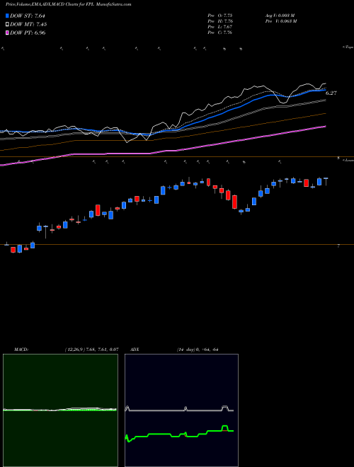MACD charts various settings share FPL First Trust New Opportunities MLP & Energy Fund NYSE Stock exchange 