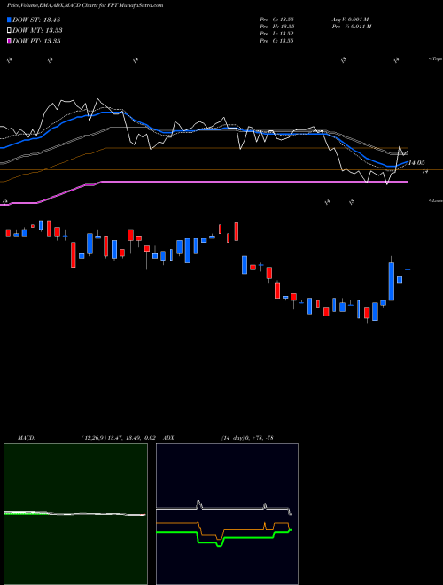 MACD charts various settings share FPT Federated Premier Intermediate Muni NYSE Stock exchange 