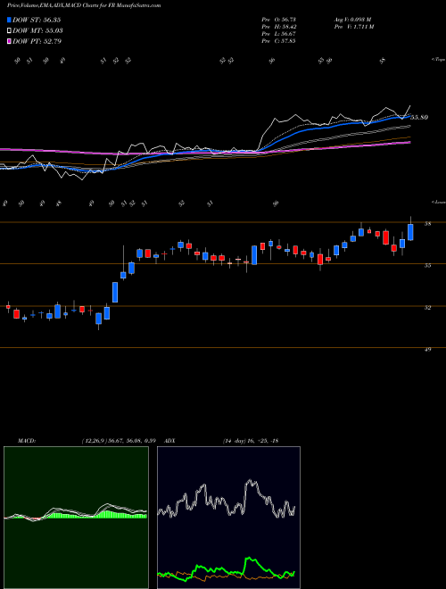 Munafa First Industrial Realty Trust, Inc. (FR) stock tips, volume analysis, indicator analysis [intraday, positional] for today and tomorrow
