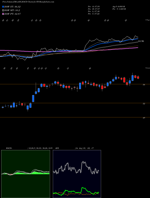 MACD charts various settings share FR First Industrial Realty Trust, Inc. NYSE Stock exchange 