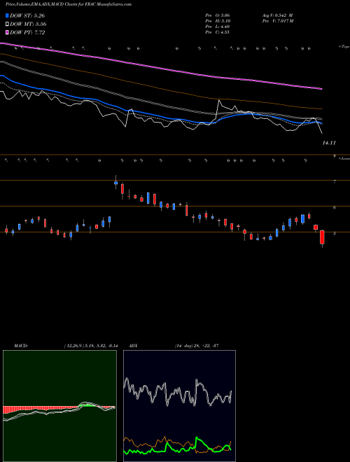 MACD charts various settings share FRAC Keane Group, Inc. NYSE Stock exchange 