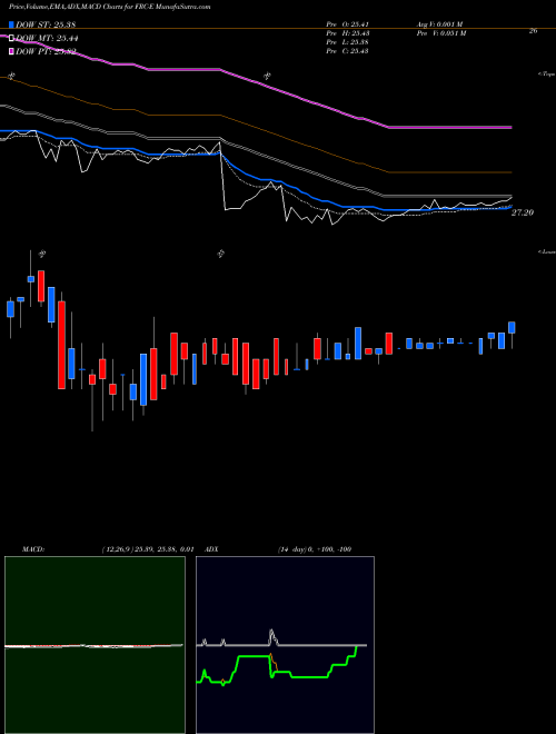 MACD charts various settings share FRC-E First Republic Bank NYSE Stock exchange 