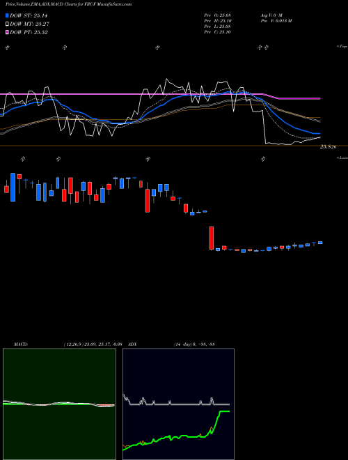 MACD charts various settings share FRC-F First Republic Bank NYSE Stock exchange 