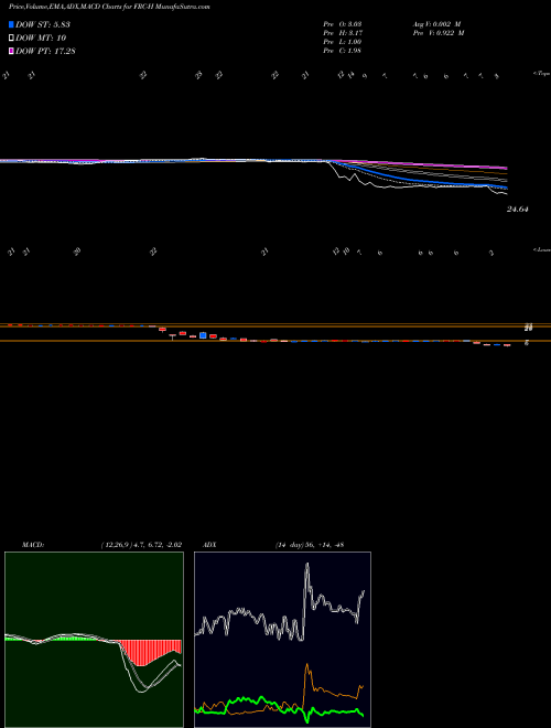 MACD charts various settings share FRC-H First Republic Bank San Francisco [Frc/Ph] NYSE Stock exchange 