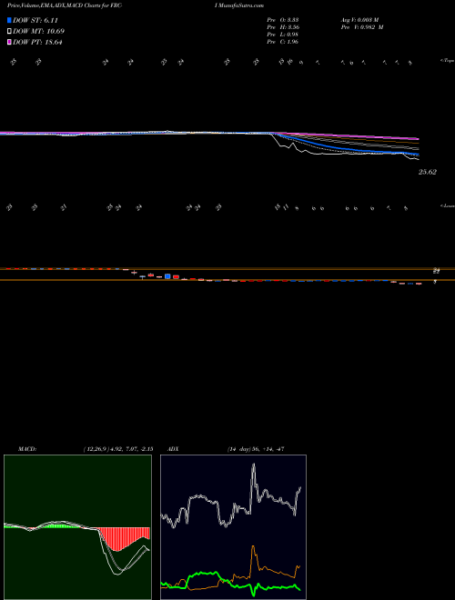 MACD charts various settings share FRC-I First Rep Bk San Francisco [Frc/Pi] NYSE Stock exchange 