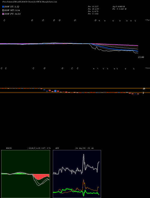 MACD charts various settings share FRC-K First Republic Bank NYSE Stock exchange 