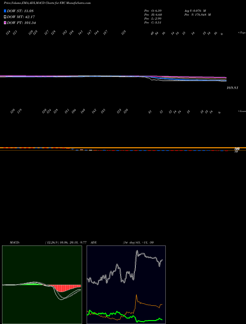 MACD charts various settings share FRC FIRST REPUBLIC BANK NYSE Stock exchange 
