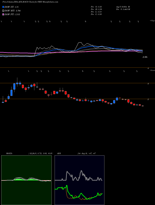 Munafa  (FREY) stock tips, volume analysis, indicator analysis [intraday, positional] for today and tomorrow