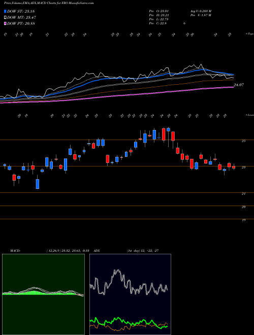 MACD charts various settings share FRO Frontline Ltd. NYSE Stock exchange 