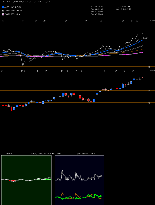 MACD charts various settings share FSK FS KKR Capital Corp. NYSE Stock exchange 